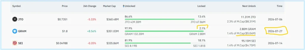 ارتداد عملة GRAM بنسبة 20% بدعم من Binance.. فهل يُفسد إعصار 'تحرير الرموز' حفلة الصعود؟ 4 عملة GRAM