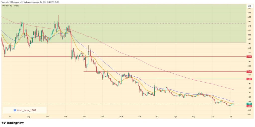 قرارات حوكمة تاريخية تدفع سعر عملة DOT للارتفاع بنسبة 12%.. فهل يكسر حاجز 1 دولار؟ 4 عملة DOT