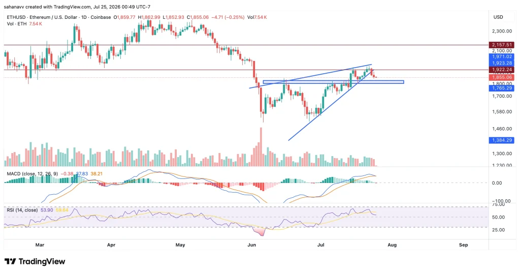 هل يجهز سعر عملة الإيثيريوم (ETH) لارتداد معاكس نحو الـ 2000 دولار؟ 6 عملة الإيثيريوم (ETH)
