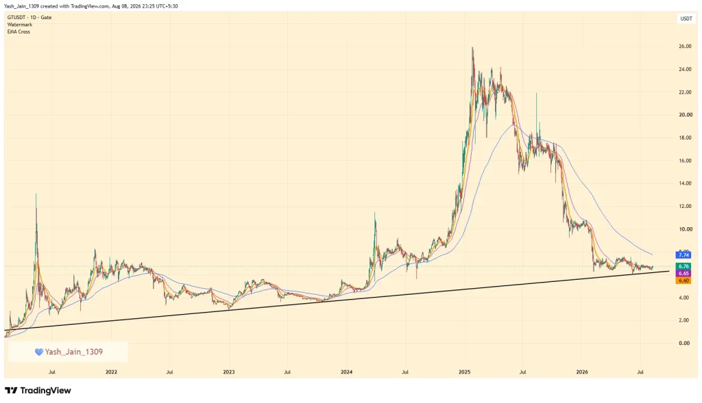 سعر عملة GT يختبر مستوى الدعم طويل الأمد.. وهذا هو السبب 3 عملة GT