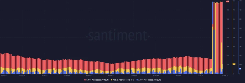 سعر عملة GT يختبر مستوى الدعم طويل الأمد.. وهذا هو السبب 4 عملة GT