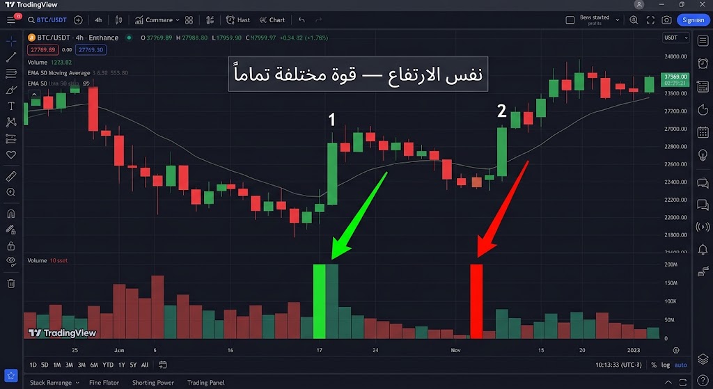 كيف تقرأ الحجم بشكل صحيح؟
