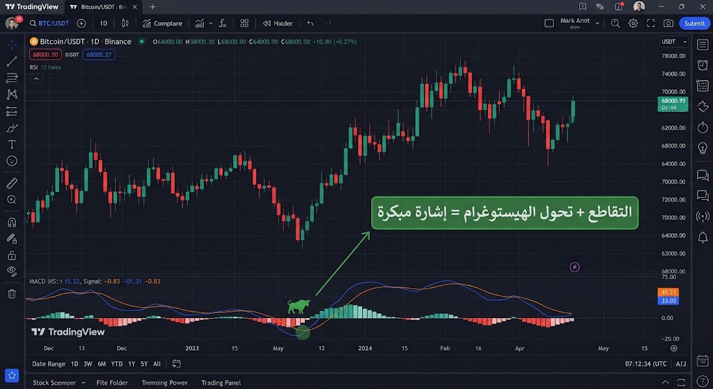 مؤشر MACD