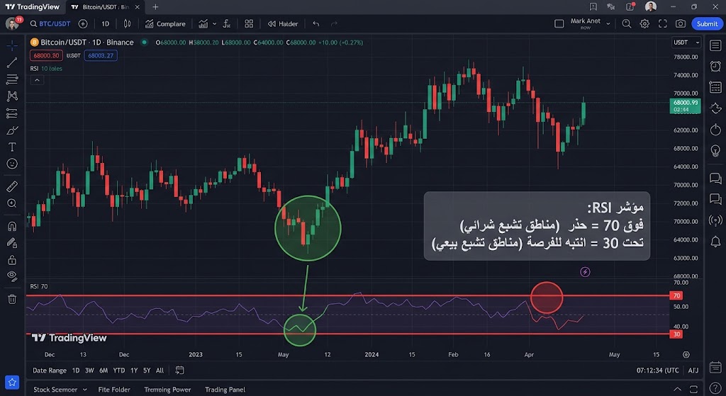 مؤشر القوة النسبية (RSI)
