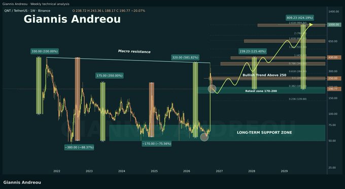 توقعات سعر عملة QNT: هل يمكن لـ Quant حقاً الوصول إلى 1000 دولار؟ 3 سعر عملة QNT