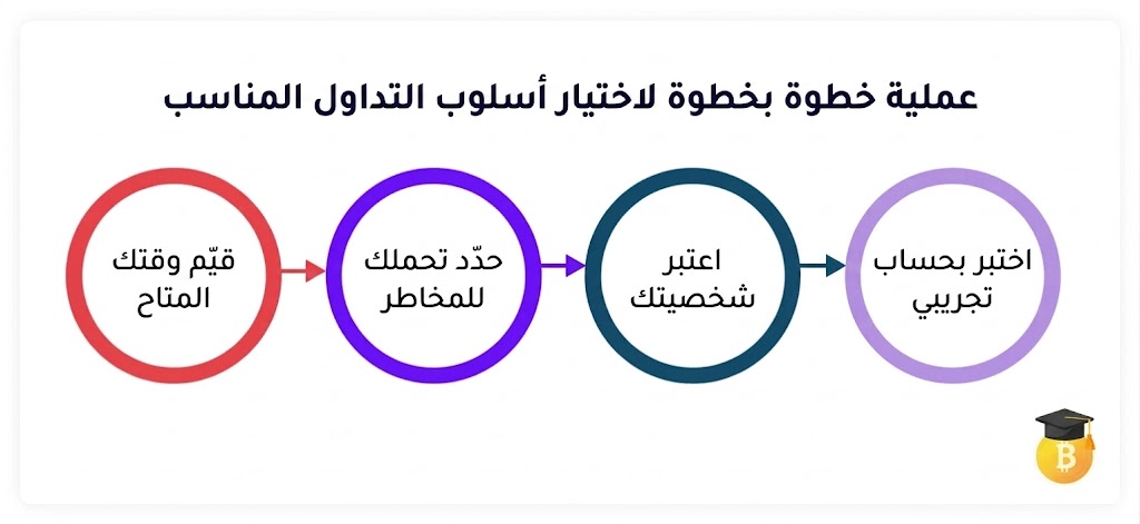 التداول مقابل الاستثمار: ما الفرق وما الأنسب لك؟ 7 التداول